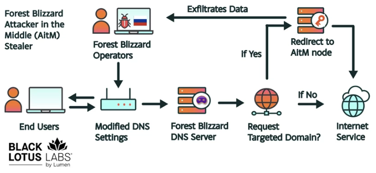 Forest Blizzard Hijacked Home Routers to Silently Steal Microsoft OAuth Tokens
