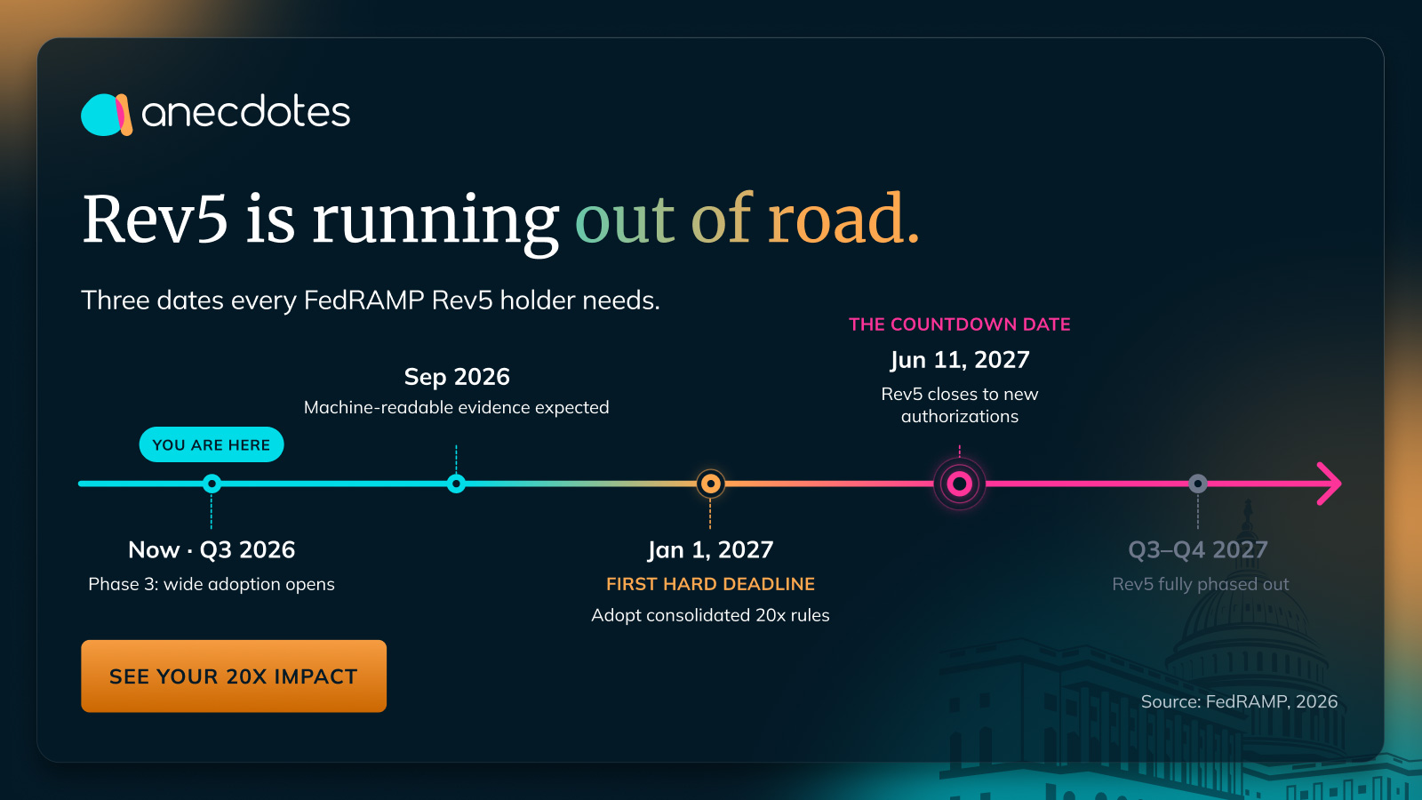 FedRAMP Rev5 Ends: Understanding 20X Transition Requirements